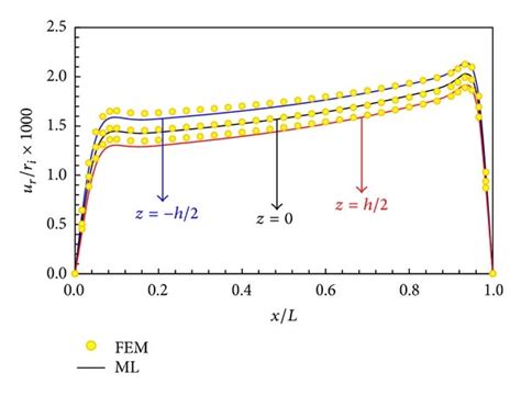 Radial Displacement Distribution In Different Layers Download Scientific Diagram