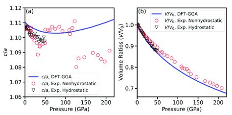 Pressure Dependences Of A Lattice Parameter Ca Ratio And B Unit Download Scientific