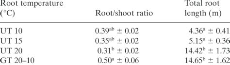 Rootshoot Ratios Of Biomass And Total Root Length Of Barley Plants