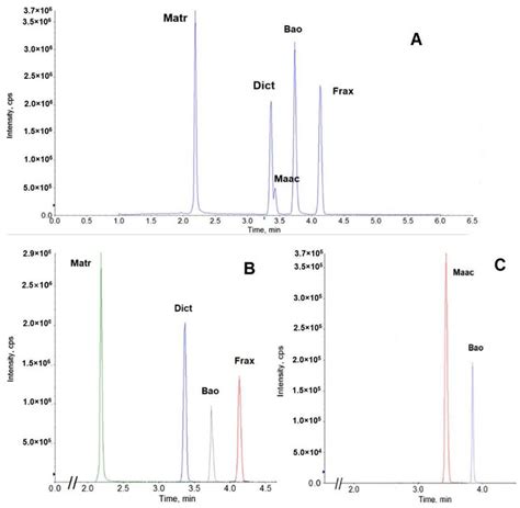 Uplc Msms Chromatogram Of Atb Key Active Compounds Matrine Matr Download Scientific Diagram