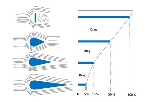 form drag