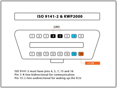 Which Obd Protocol Is Supported By My Vehicle Obd Station