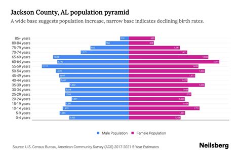 Jackson County Al Population By Age 2023 Jackson County Al Age