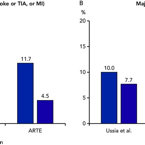 Outcomes Of Randomised Clinical Trials Comparing Dual Versus Single