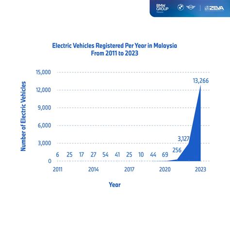 A Reality Check On The Current State Of Play For EVs In Malaysia ...