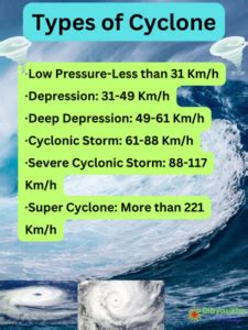 Cyclone Types: Super Cyclone, Severe Cyclonic Storm & Others