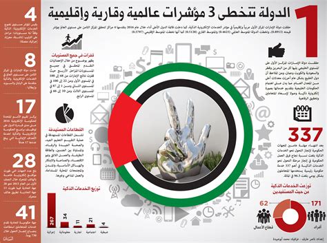 الإمارات الأولى عربياً والثامنة عالمياً فـي مؤشر الخدمات الإلكترونية