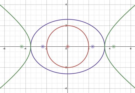 Circles Ellipses And Hyperbolas Activities Science Pickle