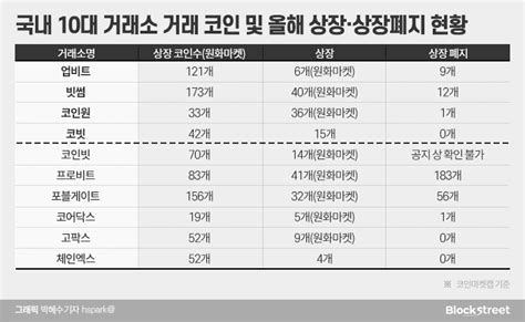 스페셜리포트 가상자산거래소 알트코인 무더기 상장폐지신규 상장 문턱도 높아졌다 블록스트리트