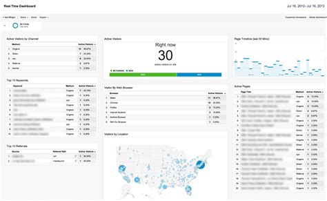 Using Google Analytics Real Time For Seo Wordtracker