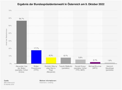 Briefwahl ausgezählt Das ist das Ergebnis der Bundespräsidentenwahl