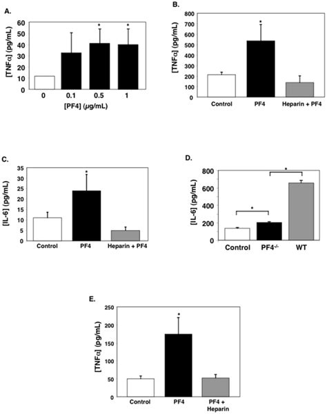 A Dose Response Monocytes Were Incubated With Pf4 For 48 Hrs And Tnfα