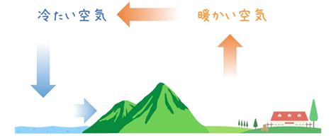 盆地はなぜ夏に暑くて冬に寒いのか Kitaiko