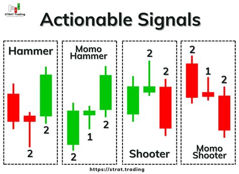 Introduction To The Strat Patterns The Strat Trading