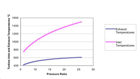 Combustion Turbine Inlet And Exhaust Temperature Versus Pressure Ratio Download Scientific Diagram