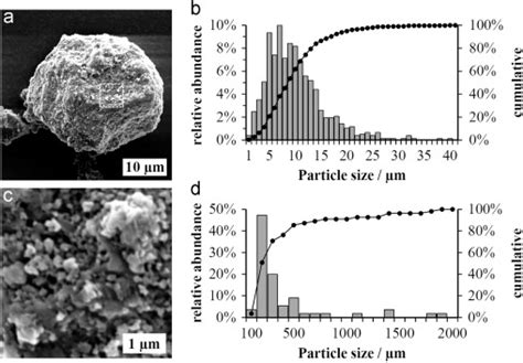 Dataset On The Structural Characterization Of Organosolv Lignin