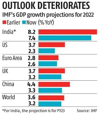 Imf Slashes India S Fy Gdp Growth Forecast By Bps To