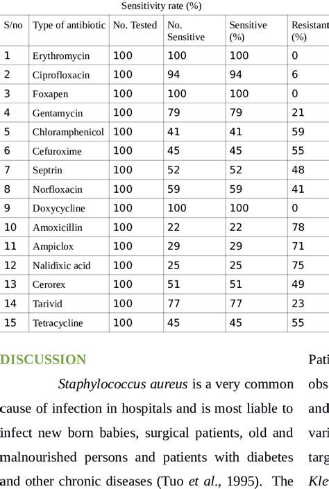 Antibiotic Sensitivity Patternprofile Of Klebsiella Spp Download