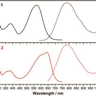 Absorption Left Solid Line And Emission Right Dashed Line Spectra