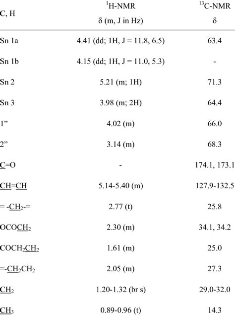 1 H-and 13 C-NMR chemical shifts ( values) of 1 (in CDCl 3 ...