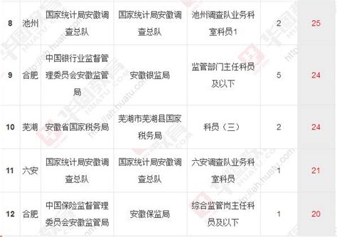 2018國家公務員考試安徽職位1389人報名 256人合格 每日頭條