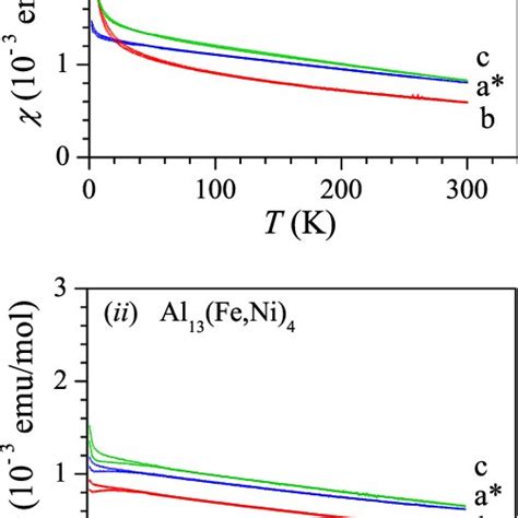 Color Online Temperature Dependent Magnetic Susceptibility M H Of I