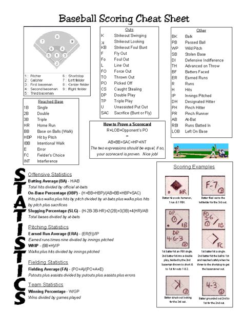 Baseball Scoring And Statistics