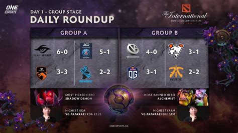 Ti Day Group Stage Roundup Secret And Vici Gaming Go Undefeated