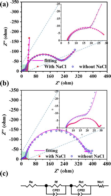 Nyquist Plots Of The Cells With HPGCA S And NNa GCA S Cathodes A