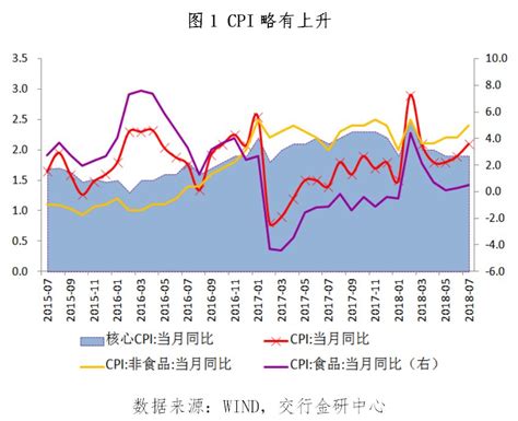 数据点评 季节性因素影响cpi上涨价格