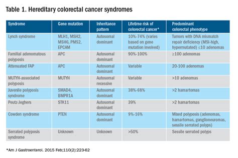 Colorectal Polyps And Cancer When To Refer To Genetics Mdedge