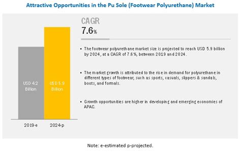 Pu Sole Footwear Polyurethane Market By Raw Material Application