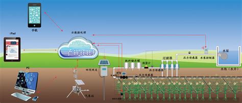 智能节水灌溉系统 宁夏青龙管业集团股份有限公司