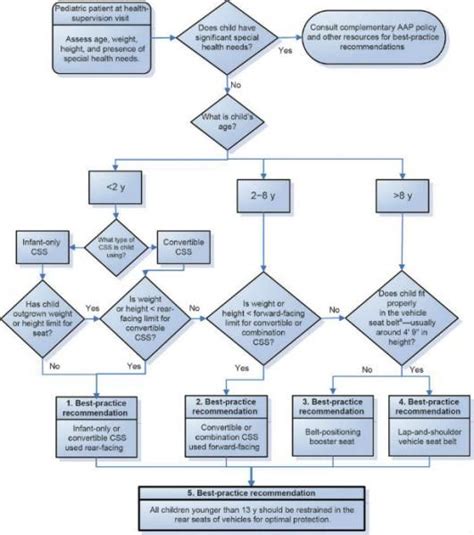 Safety Flow Chart | Labb by AG