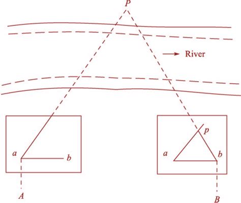 Plane Table Surveying Principle Orientation Procedure Of Setting