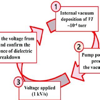 Experiment method on dielectric experiment. | Download Scientific Diagram