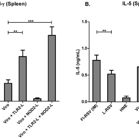 Ex Vivo Cytokine Production By Splenocytes In Response To Stimulation