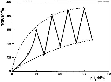 Formation Rates Of 3 Methylhexane Vs H 2 Pressure In The Hydrogenative