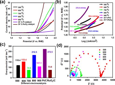 A Lsv Curves Of Oer Polarization At Commercial Wt Pt C And Ruo