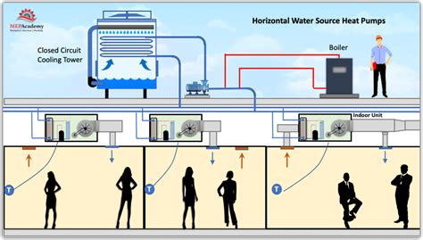 The Future Of HVAC Exploring The Advantages Types And Applications