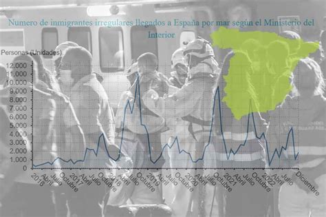 Gráficos Llegada Irregular De Migrantes A España En 2022