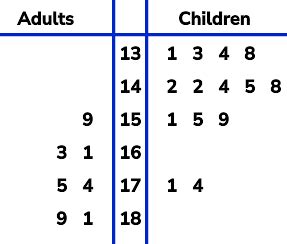 Stem And Leaf Plots For Kids