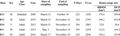 Annual Estimates Brownian Bridge Movement Model Bbmm And