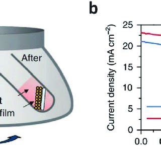 A Schematic Diagram Showing CQD Film Fabrication By Centrifugal