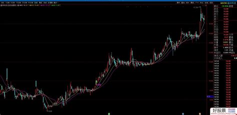 倍量过左峰主图指标 源码 通达信 贴图 通达信公式下载 好股网