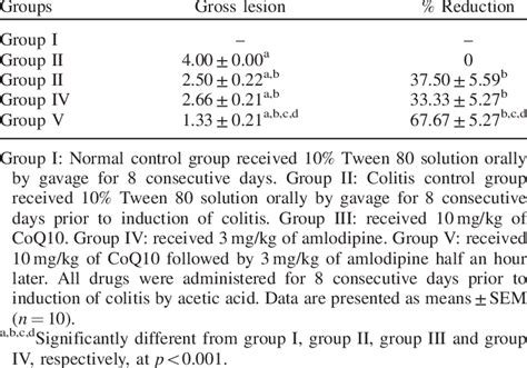 Effect Of CoQ10 Amlodipine And Their Combination On Score Lesion In