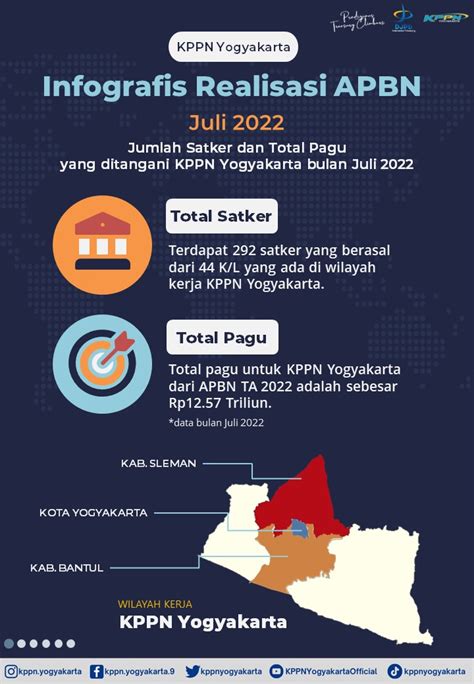 Infografis APBN Bulan Juli 2022