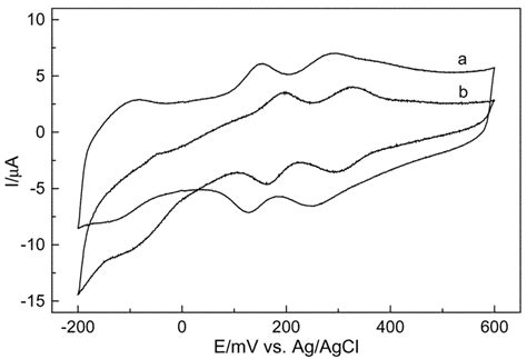 Cyclic Voltammograms Of A Naked Glassy Carbon Electrode In 1 MM H 3 PMo