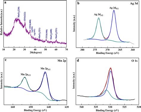 Xrd Pattern And Xps Spectra Of At Ag Doped Mno Thin Film A Xrd