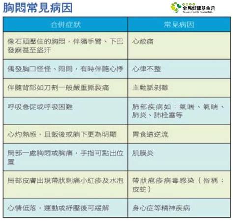 一張圖看懂「胸悶病因」 前三種竟有致命危險！